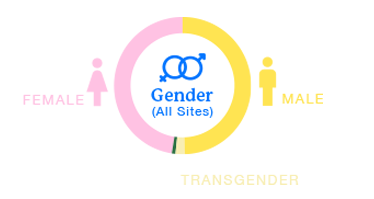 Gender Chart
