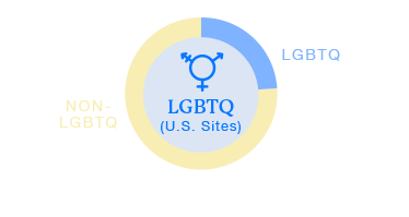 LGBTQ Chart