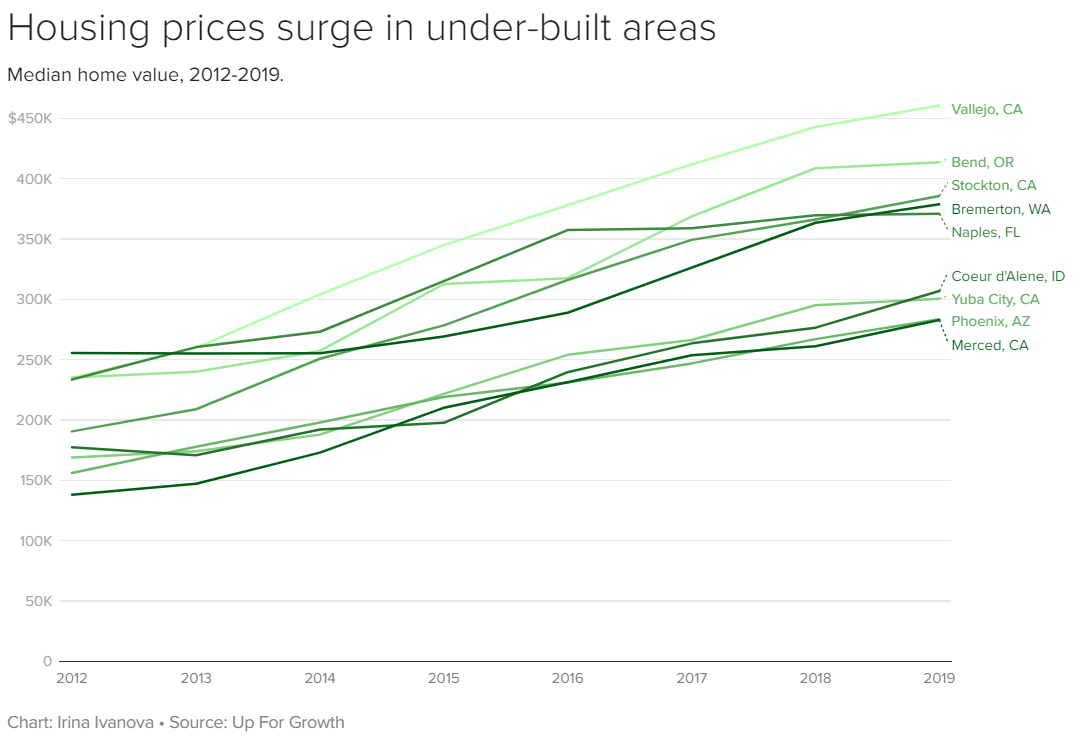 Housing Prices graph | Covenant House