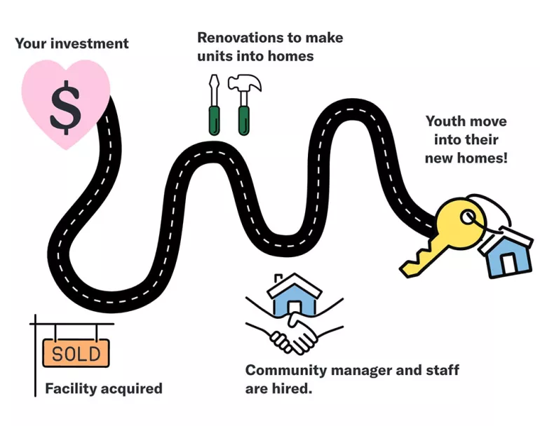 Donor investment pathway graphic | Covenant House